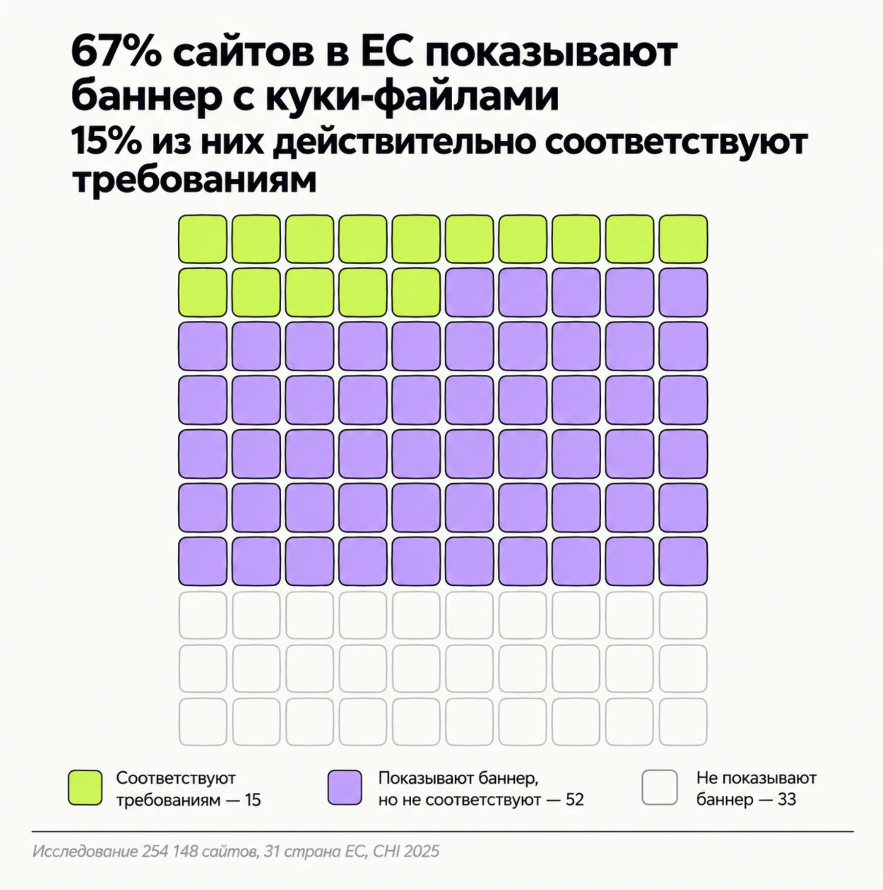 Исследование 254 148 сайтов в 31 стране ЕС (CHI 2025): баннер с куки показывают 67% сайтов, но требованиям соответствуют только 15 из 100.