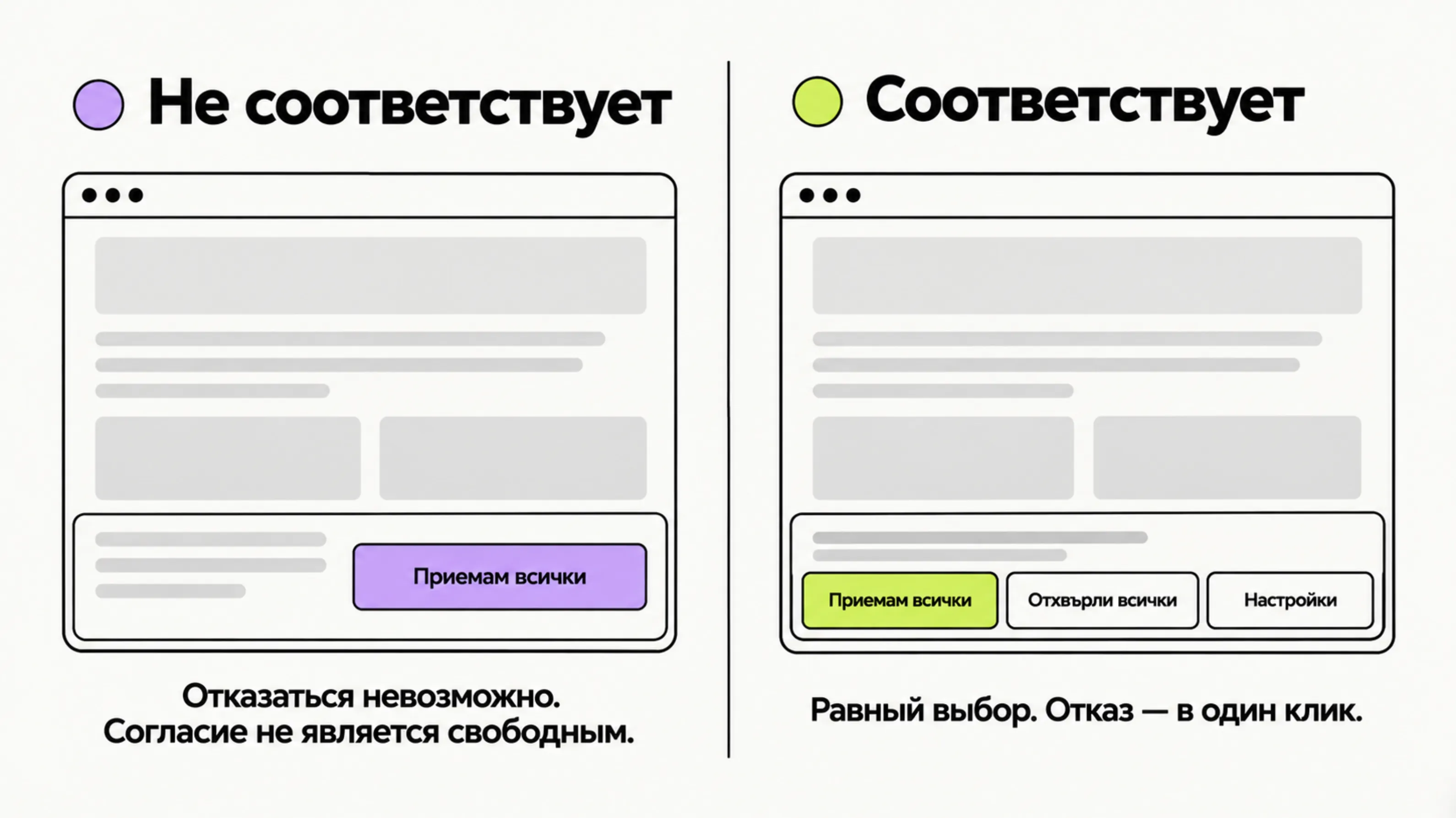 Сравнение cookie-баннеров: слева только «Приемам всички» — отказаться невозможно; справа «Приемам всички», «Отхвърли всички» и «Настройки» — равный выбор и отказ в один клик.