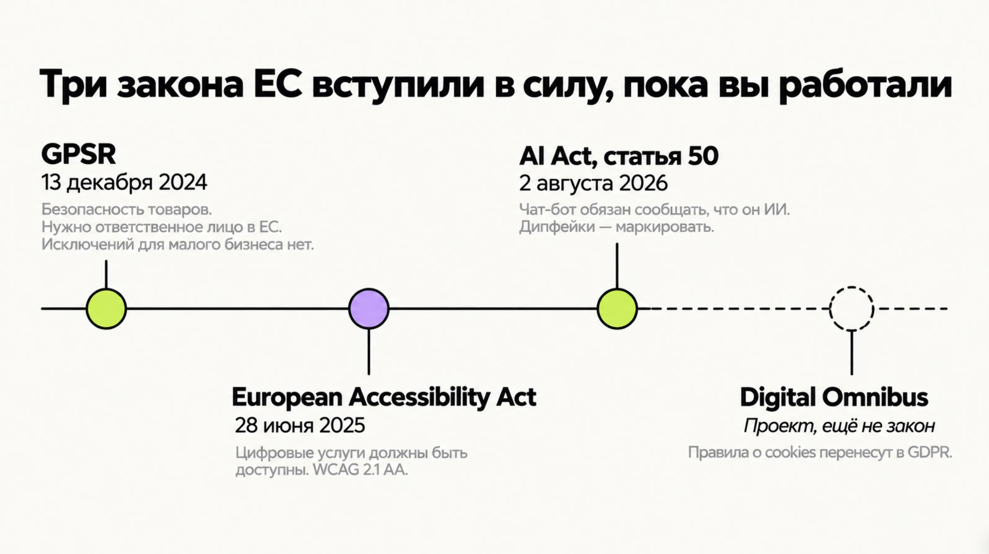 Таймлайн «Три закона ЕС вступили в силу»: GPSR — 13 декабря 2024, European Accessibility Act — 28 июня 2025, AI Act статья 50 — 2 августа 2026, Digital Omnibus — пока проект.