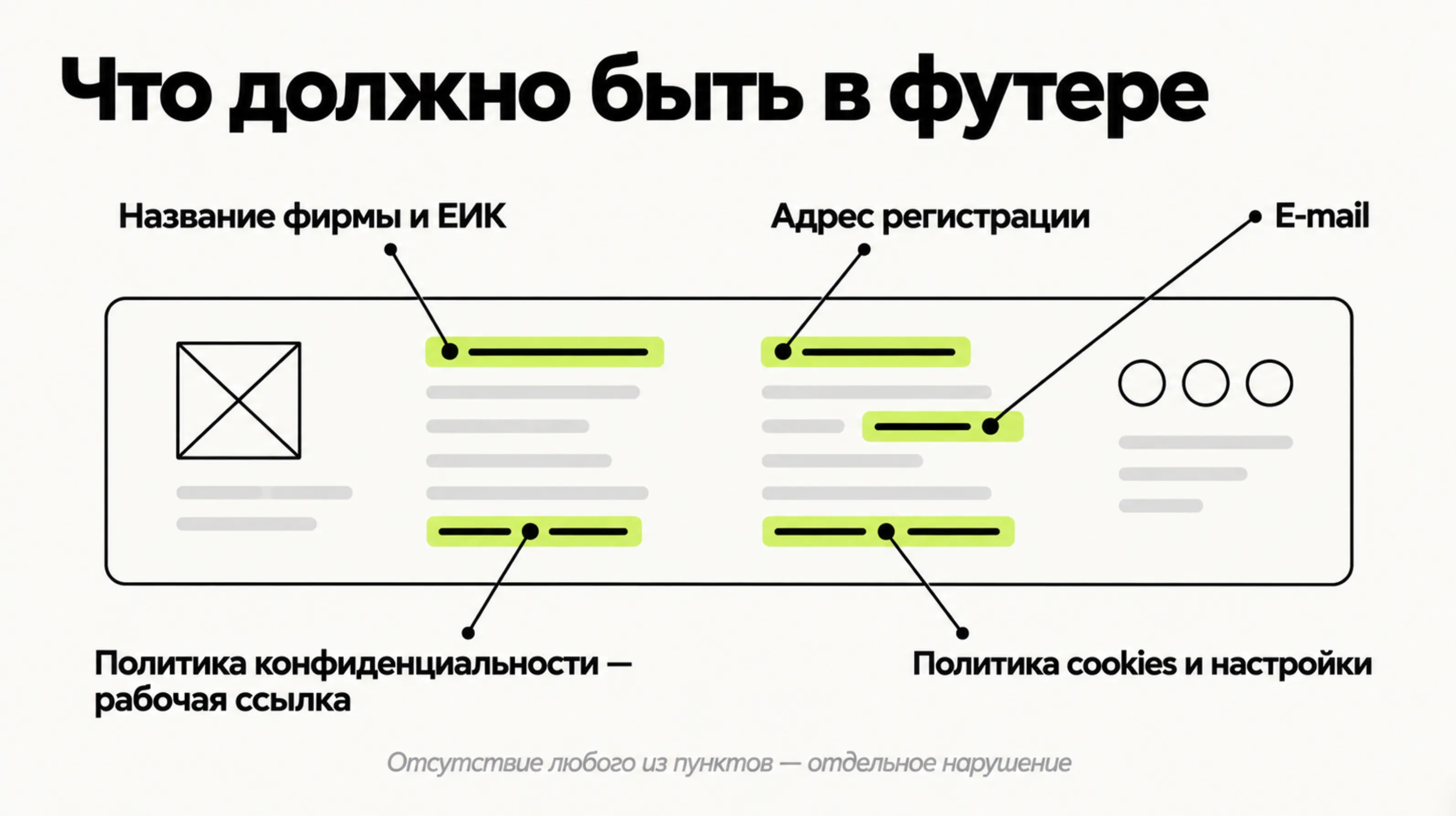 Схема «Что должно быть в футере»: название фирмы и ЕИК, адрес регистрации, e-mail, рабочая ссылка на политику конфиденциальности, политика cookies и настройки.