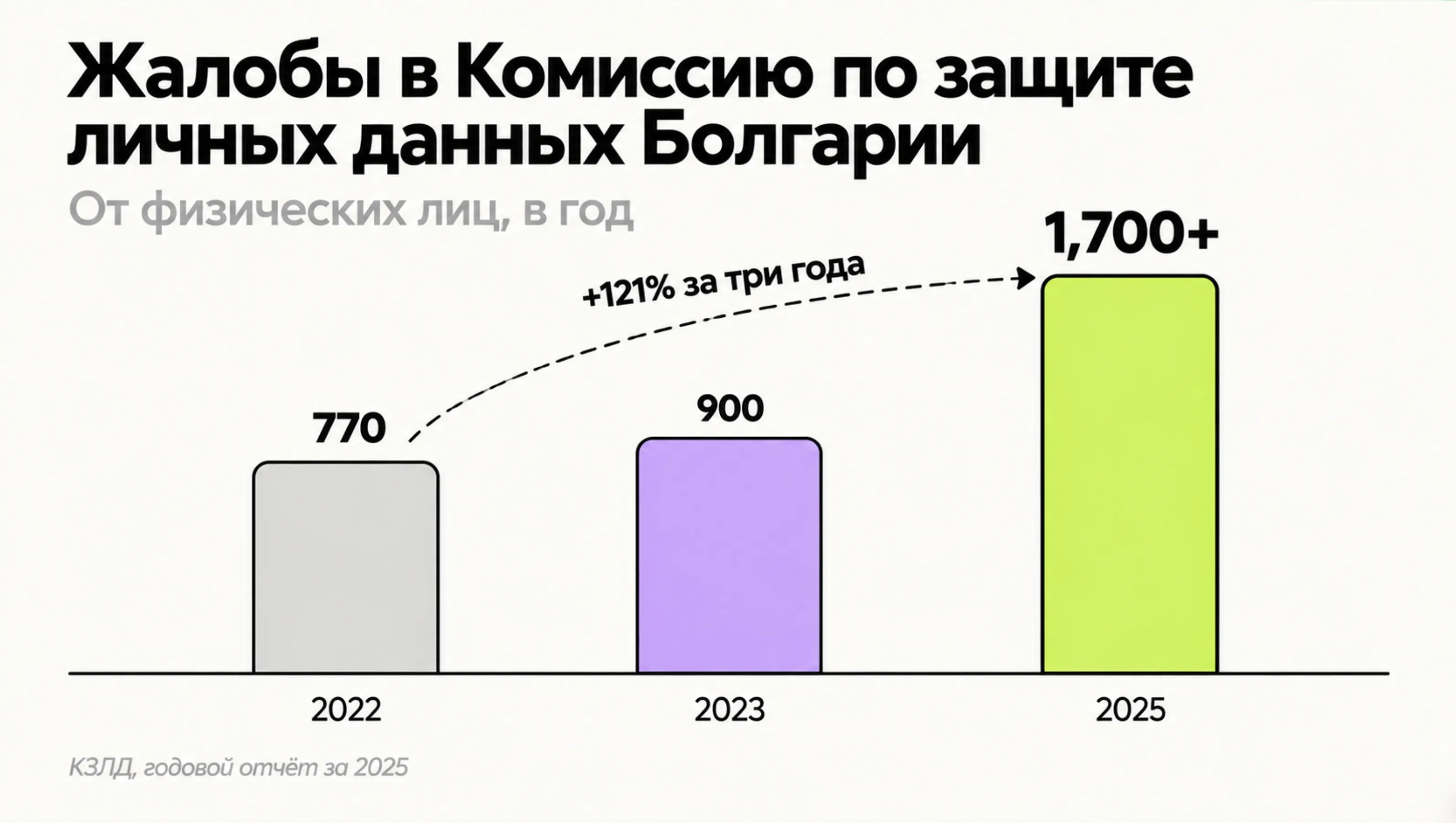 График жалоб в КЗЛД от физических лиц: 770 в 2022, 900 в 2023 и более 1700 в 2025 году — рост на 121% за три года.