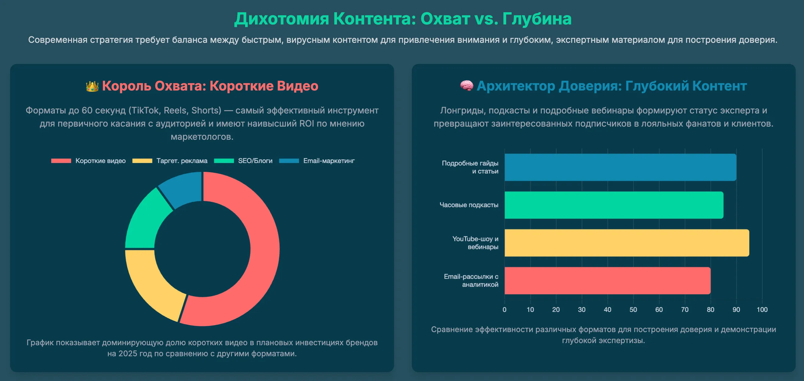 эффективна комбинация — короткие видео для первичного охвата + длинный контент видео или текст для создания лояльного ядра