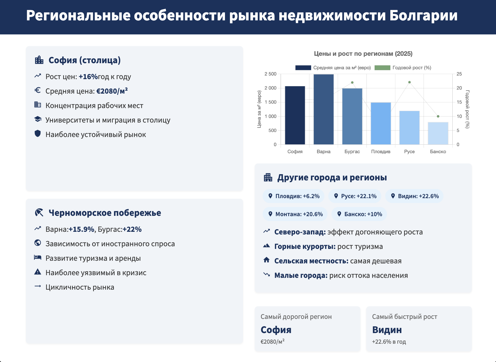 региональные особенности рынка недвижимости в Болгарии